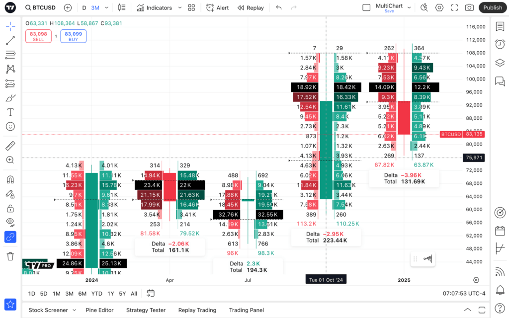 5 TradingView Premium Indicator Setups That Free Users Can't Replicate